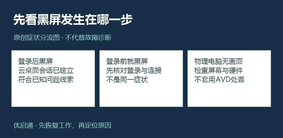 症状分流示意图