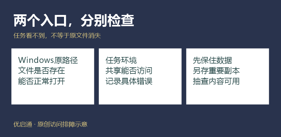 图1｜先区分原文件与访问入口。